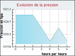 Evolution de la pression de la ville Longevilles-Mont-d'Or